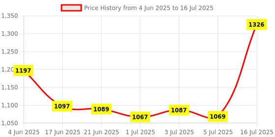 flipkart.com SPAREWARE iphoneX front camera IPHONE X Front Camera Price History Graph from 4 Jun 2025 to 16 Jul 2025