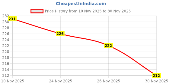 flipkart.com SPAREWARE J2 camera gass lens J2 Camera Lens Glass Price History Graph from 10 Nov 2025 to 30 Nov 2025
