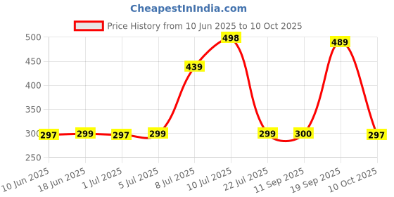 flipkart.com SPAREWARE K10 NOTE LENOVO K10 NOTE Loud Speaker Price History Graph from 10 Jun 2025 to 10 Oct 2025