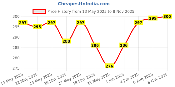 flipkart.com SPAREWARE K20 PRO RINGER REDMI K20 PRO Loud Speaker Price History Graph from 13 May 2025 to 8 Nov 2025