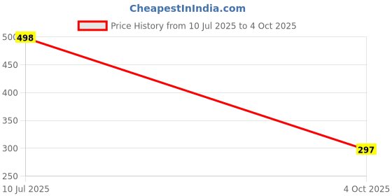 flipkart.com SPAREWARE L21 Samsung Galaxy M31S LCD Flex Cable Price History Graph from 10 Jul 2025 to 4 Oct 2025
