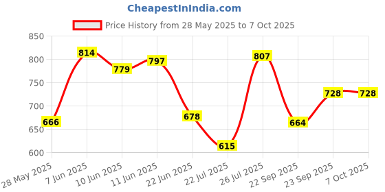 flipkart.com SPAREWARE L81 Samsung Galaxy S21 FE (NETWORK ANTENNA FLEX CABLE) LCD Flex Cable Price History Graph from 28 May 2025 to 7 Oct 2025