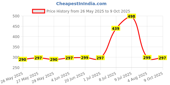 flipkart.com SPAREWARE LD-SK-79 Oppo A5/A9 2020 Loud Speaker Price History Graph from 26 May 2025 to 9 Oct 2025