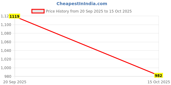 flipkart.com SPAREWARE LK893 Google Pixel 8A Loud Speaker Price History Graph from 20 Sep 2025 to 15 Oct 2025
