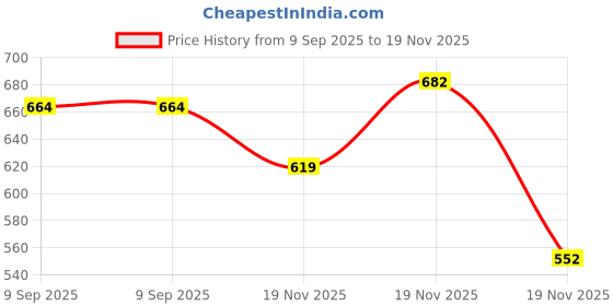 flipkart.com SPAREWARE M2 POCO M2 Fingerprint Sensor Flex cable Price History Graph from 9 Sep 2025 to 19 Nov 2025