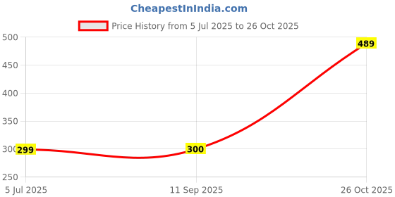 flipkart.com SPAREWARE M51 SAMSUNG GALAXY M51 LCD Flex Cable Price History Graph from 5 Jul 2025 to 26 Oct 2025
