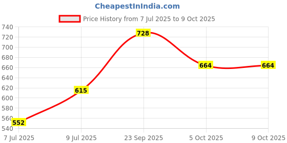 flipkart.com SPAREWARE MD27 Motorola Moto G32 (WITH ALL IC & COMPNENTS) Charging Connector Flex cable Price History Graph from 7 Jul 2025 to 9 Oct 2025
