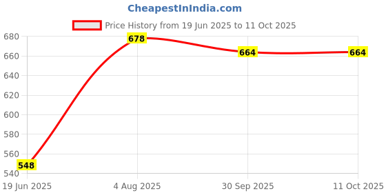 flipkart.com SPAREWARE MI REDMI 9 POWER BLACK MI REDMI 9 POWER BLACK Fingerprint Sensor Flex cable Price History Graph from 19 Jun 2025 to 10 Oct 2025