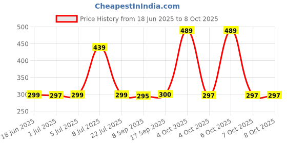 flipkart.com SPAREWARE Mi Redmi Poco X3 Pro Mi Redmi Poco X3 Pro LCD Flex Cable Price History Graph from 18 Jun 2025 to 7 Oct 2025