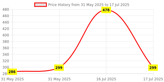 flipkart.com SPAREWARE Mi Xiaomi Mi 11 Lite (LCD FLEX) Mi Xiaomi Mi 11 Lite (LCD FLEX) LCD Flex Cable Price History Graph from 31 May 2025 to 17 Jul 2025