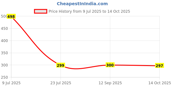flipkart.com SPAREWARE MOTOROLA MOTO C XT1754 XT1756 XT1757 MOTOROLA MOTO C XT1754 XT1756 XT1757 Power ON/OFF Button Price History Graph from 9 Jul 2025 to 14 Oct 2025