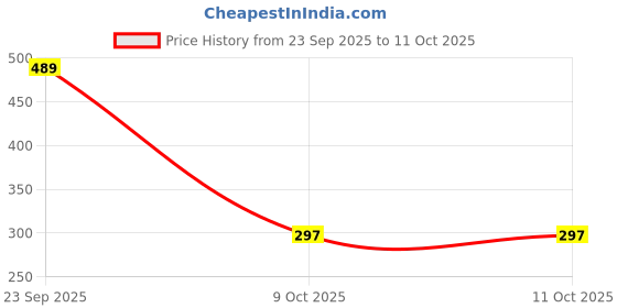 flipkart.com SPAREWARE MT-137 Poco C55 Loud Speaker Price History Graph from 23 Sep 2025 to 10 Oct 2025