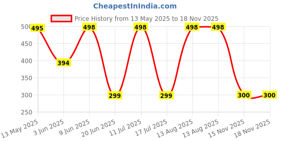 flipkart.com SPAREWARE MT-37 Mi Redmi Note 12 Pro 5G Loud Speaker Price History Graph from 13 May 2025 to 18 Nov 2025