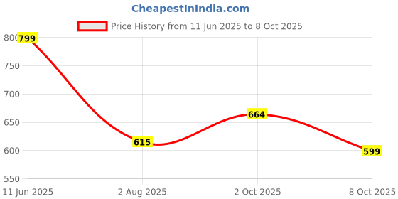 flipkart.com SPAREWARE MT-41 Mi Redmi Note 13 Pro Plus Loud Speaker Price History Graph from 11 Jun 2025 to 6 Oct 2025