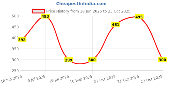 flipkart.com SPAREWARE MT-78 Mi Redmi 10 Prime Loud Speaker Price History Graph from 18 Jun 2025 to 23 Oct 2025