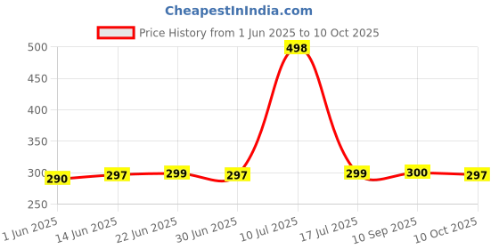 flipkart.com SPAREWARE not5pr mi note 5 pro Ear Speaker Price History Graph from 1 Jun 2025 to 10 Oct 2025