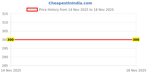 flipkart.com SPAREWARE NOTE 7 REDMI NOTE 7 Fingerprint Sensor Flex cable Price History Graph from 14 Nov 2025 to 18 Nov 2025