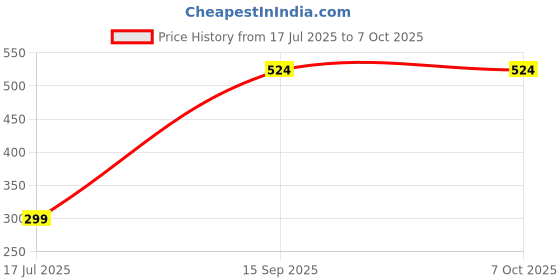 flipkart.com SPAREWARE ONEPLUS 5 ONEPLUS 5 LCD Flex Cable Price History Graph from 17 Jul 2025 to 7 Oct 2025