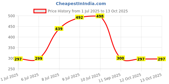 flipkart.com SPAREWARE ONEPLUS NORD 2 5G ONEPLUS NORD 2 5G Power ON/OFF Button Price History Graph from 1 Jul 2025 to 13 Oct 2025