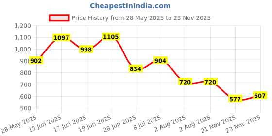 flipkart.com SPAREWARE ONEPLUS NORD 2T/ Back Panel Price History Graph from 28 May 2025 to 23 Nov 2025