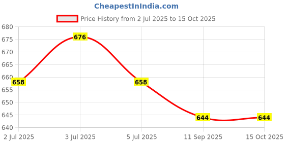 flipkart.com SPAREWARE ONEPLUS Oneplus 7 Pro (white Lens) Back Panel Price History Graph from 2 Jul 2025 to 14 Oct 2025