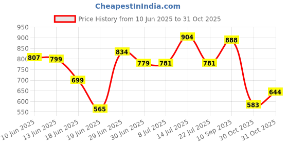 flipkart.com SPAREWARE ONEPLUS Oneplus Nord CE 2 Lite -Blue (MIDDLE RING + BACK PANEL) Back Panel Price History Graph from 10 Jun 2025 to 31 Oct 2025