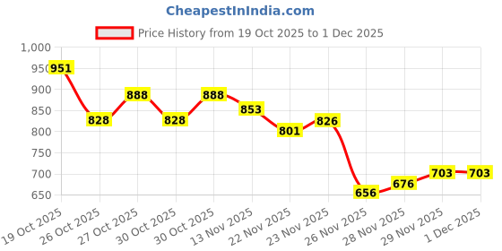 flipkart.com SPAREWARE ONEPLUS Oneplus Nord CE 5G - (Ring + Panel) Back Panel Price History Graph from 19 Oct 2025 to 29 Nov 2025
