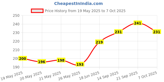 flipkart.com SPAREWARE OPPO A15 A15 Volume Button Flex Cable Price History Graph from 19 May 2025 to 7 Oct 2025
