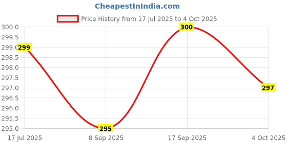 flipkart.com SPAREWARE oppo a37 VOLUME FLEX BUTTON FLEX a37 Volume Button Flex Cable Price History Graph from 17 Jul 2025 to 4 Oct 2025