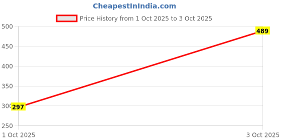 flipkart.com SPAREWARE oppo F7 OPPO F7 LCD FLEX ONLY LCD Flex Cable Price History Graph from 1 Oct 2025 to 3 Oct 2025