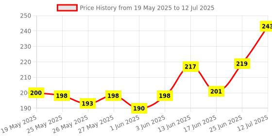 flipkart.com SPAREWARE oppo ka f5 onn off flex f5 Power ON/OFF Button Price History Graph from 19 May 2025 to 12 Jul 2025