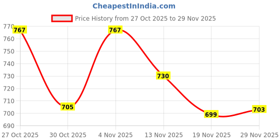 flipkart.com SPAREWARE Oppo Oppo F29 -Blue (WITH CAMERA LENS) Back Panel Price History Graph from 27 Oct 2025 to 29 Nov 2025