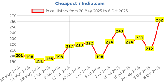 flipkart.com SPAREWARE P0C0 X3 BLACK VOLUME SIDE BUTTON X3 Volume Button Flex Cable Price History Graph from 20 May 2025 to 6 Oct 2025
