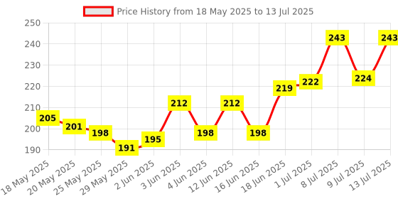 flipkart.com SPAREWARE P0C0 X3 BLUE VOLUME SIDE BUTTON X3 Volume Button Flex Cable Price History Graph from 18 May 2025 to 13 Jul 2025
