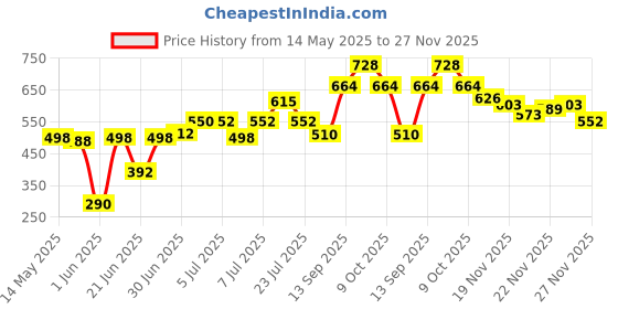 flipkart.com SPAREWARE PCO F1 POCO F1 Loud Speaker Price History Graph from 14 May 2025 to 27 Nov 2025