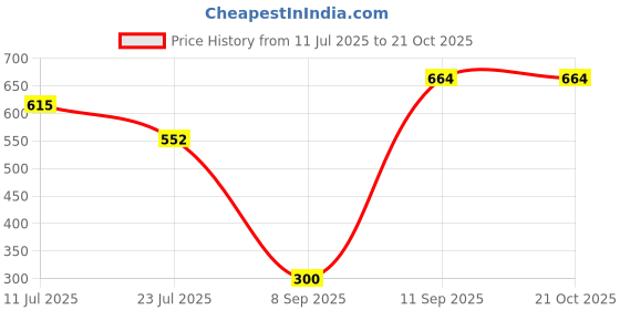 flipkart.com SPAREWARE PHONE 7 PLUS HOME BUTTON IPHONE 7 PLUS Home Button Price History Graph from 11 Jul 2025 to 20 Oct 2025