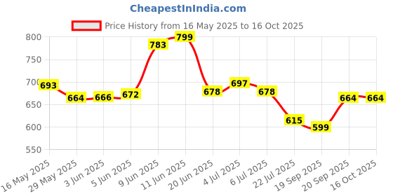 flipkart.com SPAREWARE PHONE 7 PLUS IPHONE 7 PLUS Home Button Price History Graph from 16 May 2025 to 15 Oct 2025