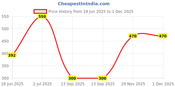 flipkart.com SPAREWARE R113 Motorola Moto G62 Loud Speaker Price History Graph from 18 Jun 2025 to 29 Nov 2025