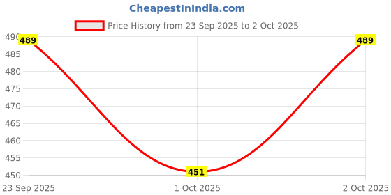 flipkart.com SPAREWARE R159 Realme 3i Loud Speaker Price History Graph from 23 Sep 2025 to 2 Oct 2025