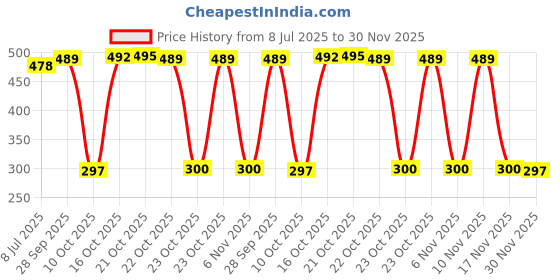 flipkart.com SPAREWARE R174 Realme 8i Loud Speaker Price History Graph from 8 Jul 2025 to 30 Nov 2025