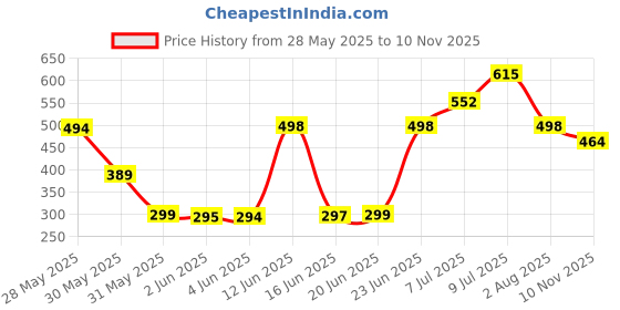 flipkart.com SPAREWARE R216 Realme C67 5G Loud Speaker Price History Graph from 28 May 2025 to 10 Nov 2025