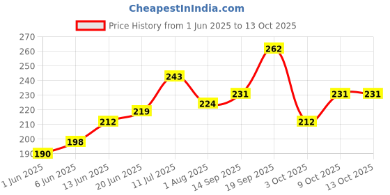 flipkart.com SPAREWARE R3DMI 10 PRIME CAMERA GLASS LENS (50MP) 10 PRIME Camera Lens Glass Price History Graph from 1 Jun 2025 to 13 Oct 2025