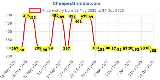 flipkart.com SPAREWARE R85 Motorola Moto G31 Loud Speaker Price History Graph from 15 May 2025 to 24 Dec 2025