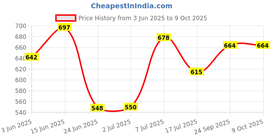 flipkart.com SPAREWARE REALME 6 WHITE (POWER FLEX + FINGERPRINT WHITE) REALME 6 WHITE (POWER FLEX + FINGERPRINT WHITE) Power ON/OFF Button Price History Graph from 3 Jun 2025 to 9 Oct 2025