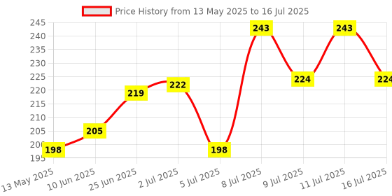 flipkart.com SPAREWARE REAL.ME 7 PRO ON/OFF BUTTON FLEX 7 PRO Power ON/OFF Button Price History Graph from 13 May 2025 to 16 Jul 2025