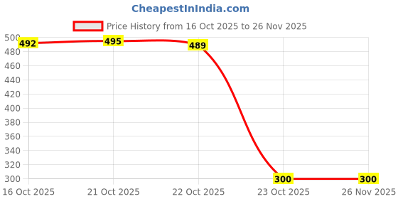 flipkart.com SPAREWARE REALME C25Y REALME C25Y Loud Speaker Price History Graph from 16 Oct 2025 to 25 Nov 2025