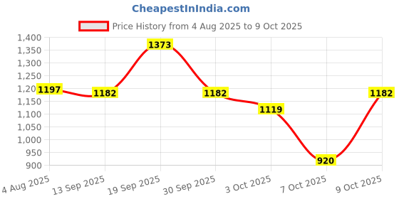 flipkart.com SPAREWARE REALME X REALME X Front Camera Price History Graph from 4 Aug 2025 to 9 Oct 2025