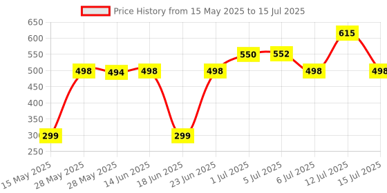flipkart.com SPAREWARE REDM! 8 FINGERPRINT CONNECTOR SENSOR FLEX REDMI 8 Fingerprint Sensor Flex cable Price History Graph from 15 May 2025 to 15 Jul 2025