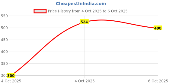 flipkart.com SPAREWARE Redmi 9 power camera frame blue Redmi 9 power camera frame Camera Protector Ring Price History Graph from 4 Oct 2025 to 6 Oct 2025