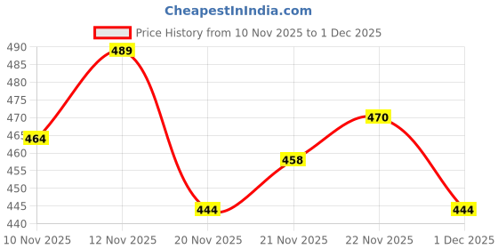flipkart.com SPAREWARE Redmi 9 Power camera frame Redmi 9 power Camera Protector Ring Price History Graph from 10 Nov 2025 to 1 Dec 2025